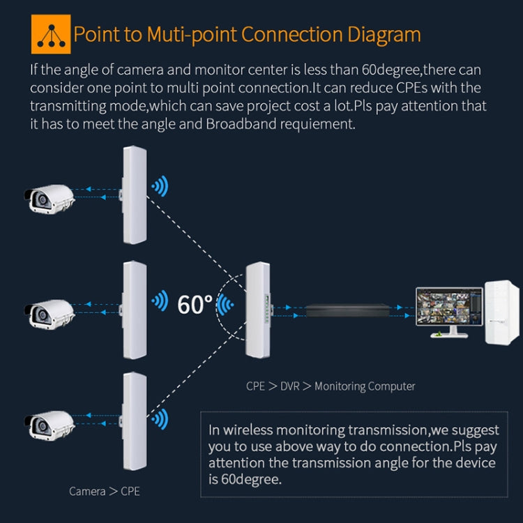 COMFAST CF-E312A Bridge di rete wireless ABS per esterni Qualcomm AR9344 da 5,8 GHz 300 Mbps/s con adattatore POE