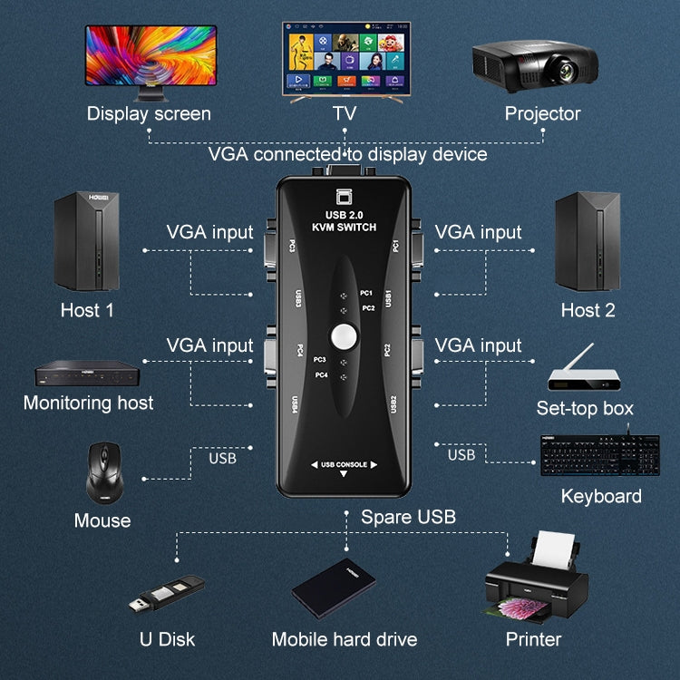 KSW-401V Switch KVM da 4 porte VGA + 3 porte USB a VGA con pulsante di controllo per monitor, tastiera, mouse, set-top box
