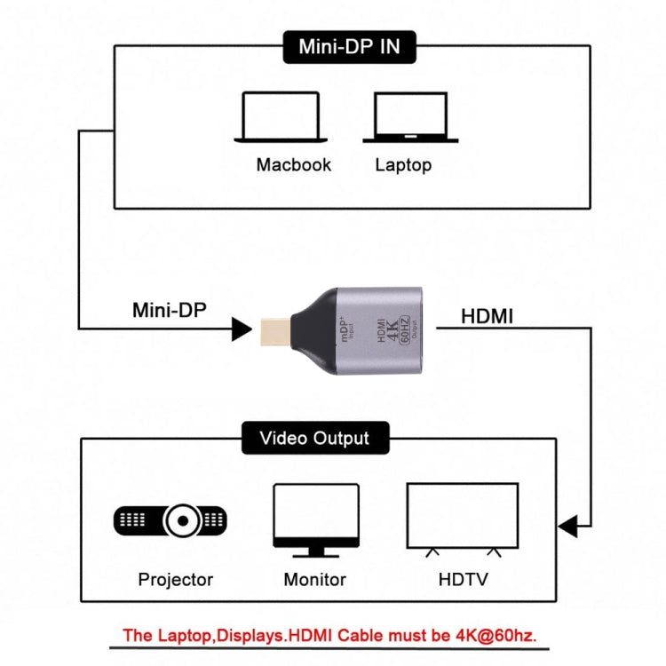 Adattatore maschio da HDMI femmina a Mini Display Port 4K 60Hz, 60Hz HDMI to Mini DisplayPort