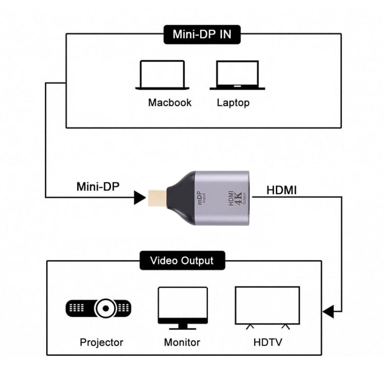 Adattatore maschio da HDMI femmina a Mini Display Port 4K 30Hz, 30Hz HDMI to Mini DisplayPort