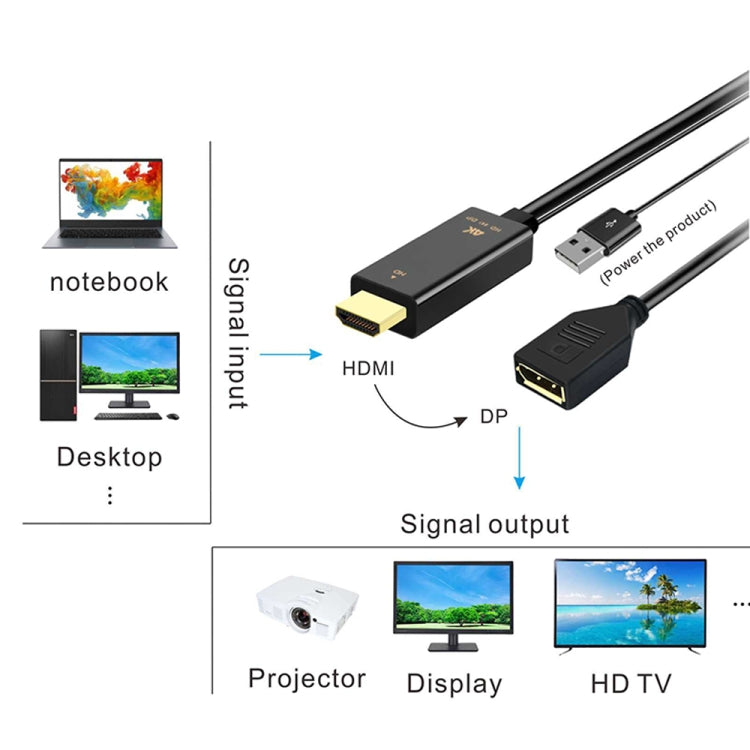 Cavo adattatore H146 HDMI maschio + USB 2.0 maschio a femmina DisplayPort, lunghezza: 25 cm, DP Female