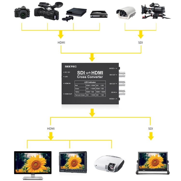 Convertitore segnale bidirezionale 3 SDI a 2 HDMI SEETEC