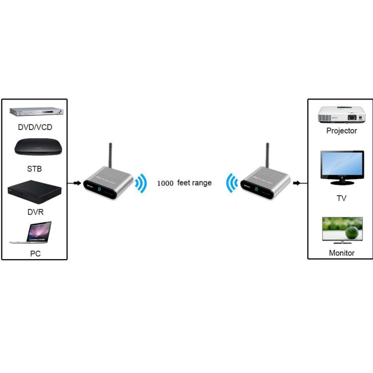 Measy AV530 Trasmettitore e ricevitore audio/video wireless da 5,8 GHz, distanza di trasmissione: 300 m, presa UK, AV530 US Plug, AV530 AU Plug, AV530 EU Plug, AV530 UK Plug