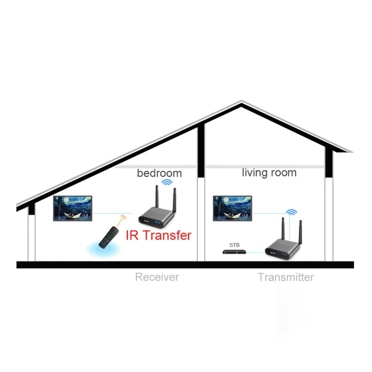 Measy AV540 Trasmettitore e ricevitore audio/video wireless da 5,8 GHz con funzione di ritorno a infrarossi, distanza di trasmissione: 400 m, AV540