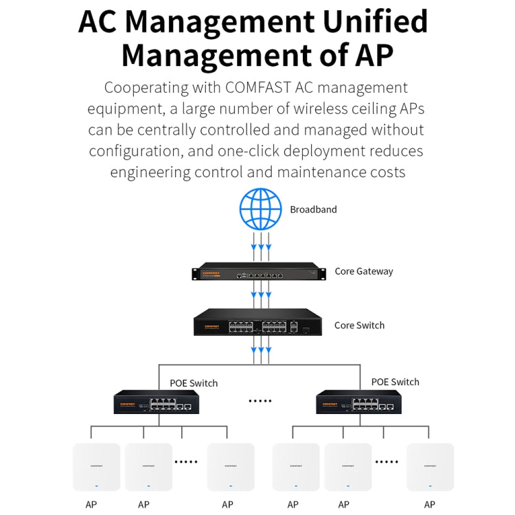 AP da soffitto wireless per interni dual band COMFAST CF-E395AX 3000Mbps WiFi6 2,4G e 5,8GHz, CF-E395AX