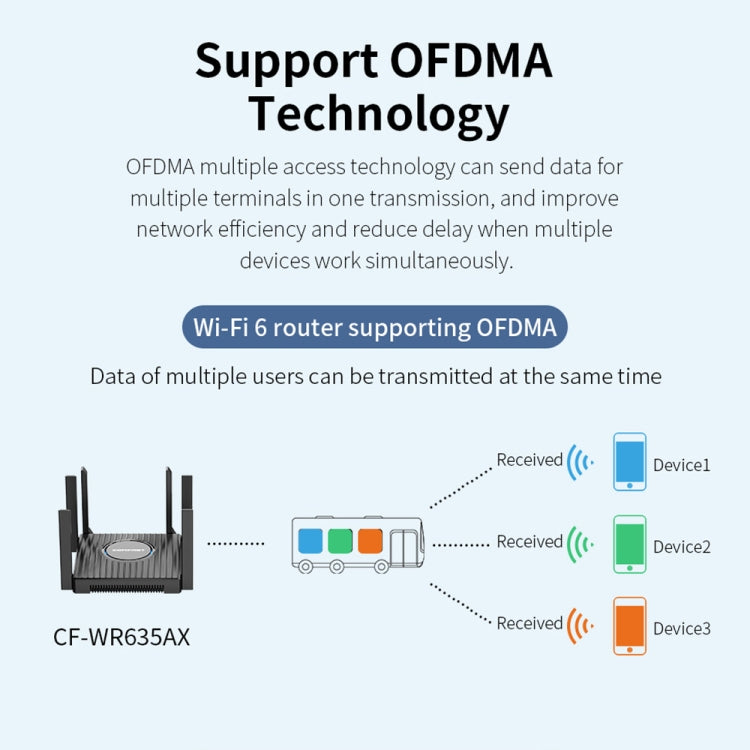 Router wireless Gigabit dual band WiFi6 COMFAST CF-WR635AX 3000Mbps, CF-WR635AX