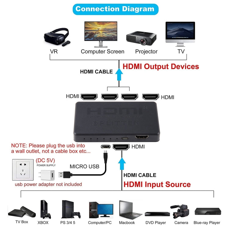 Splitter box HDMI 3D 4K, 1 ingresso x 4 uscite, alimentazione USB