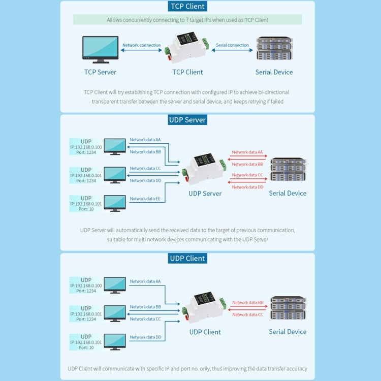 Convertitori TCP/IP a seriale da modulo Waveshare RS232 a RJ45, 20978