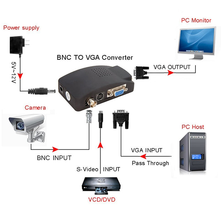 Convertitore segnale S-Video e BNC a VGA con cavi