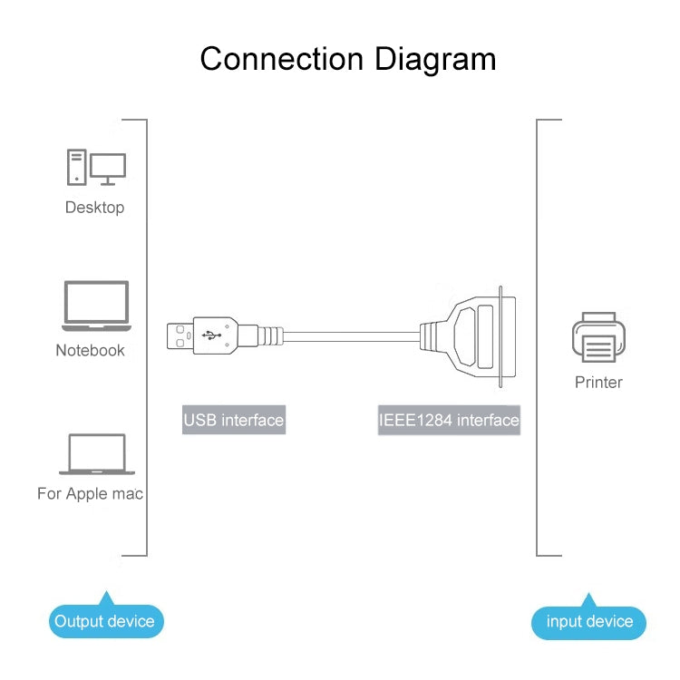 Cavo di stampa USB 2.0 a IEEE1284, lunghezza: 1,5 m, USB 2.0 to IEEE1284 (Blue)