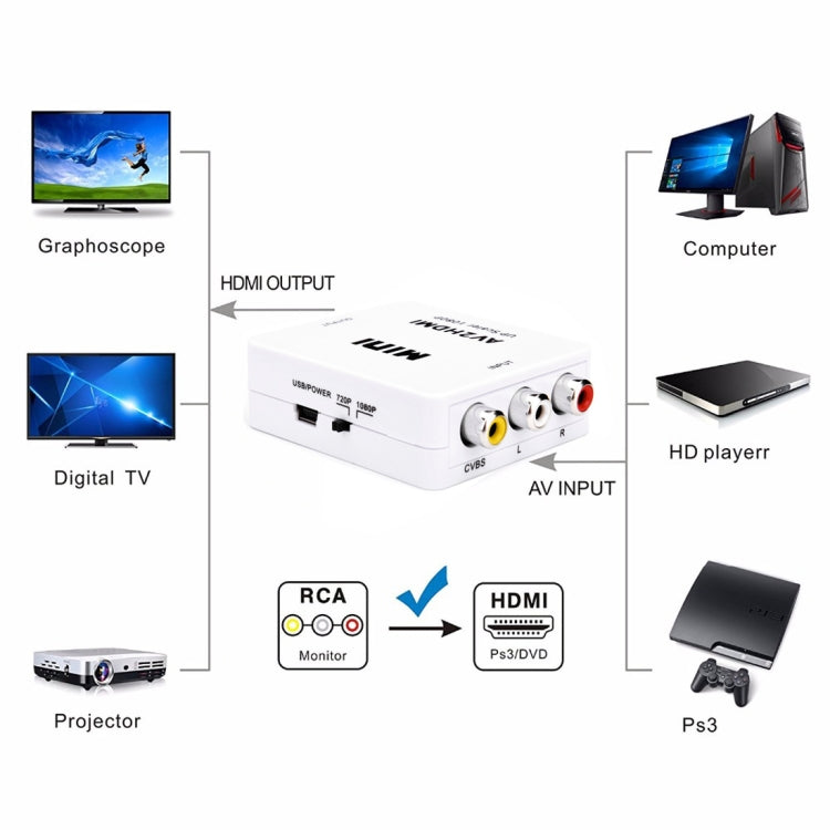 Adattatore convertitore audio mini CVBS/L+R a HDMI, CVBS/L+R Audio to HDMI