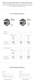 LF-ANT4G01 Antenna MIMO 4G LTE 88dBi per interni con 2 cavi connettori da 2 m, porta SMA, SMA Port