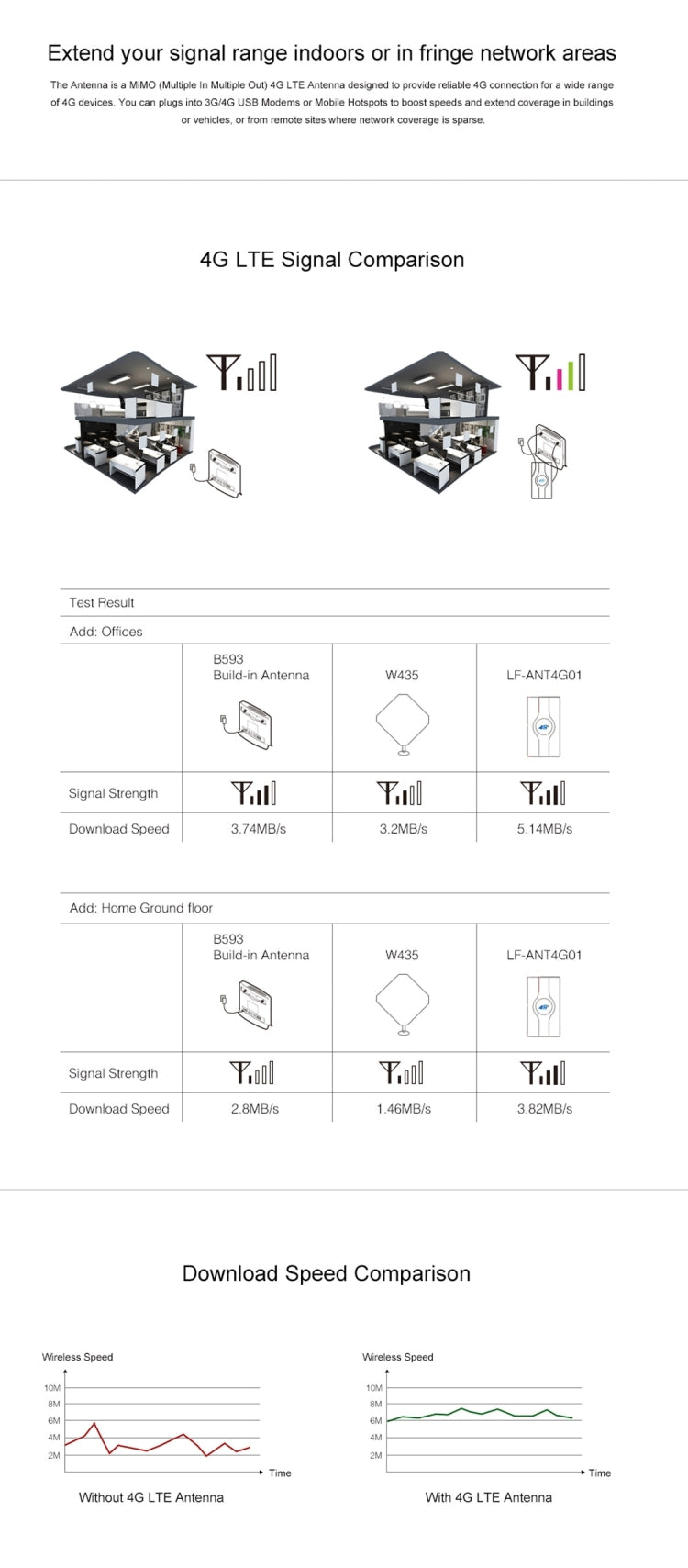 LF-ANT4G01 Antenna MIMO 4G LTE 88dBi per interni con 2 cavi connettori da 2 m, porta SMA, SMA Port