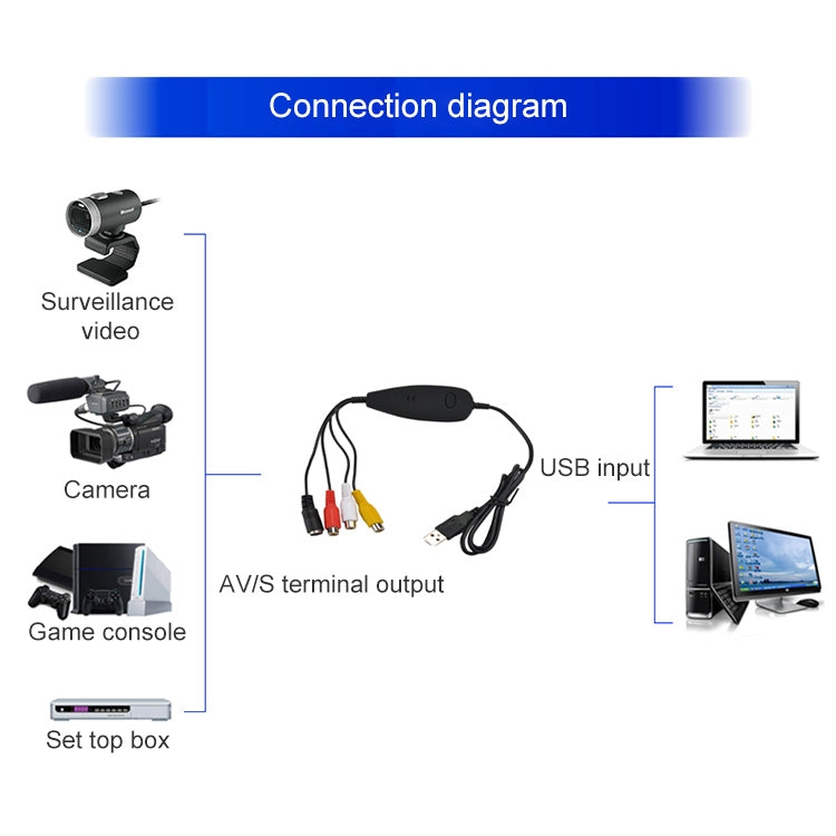 Acquisitore video Ezcap USB 2.0 MPEG-2 PAL/NTSC