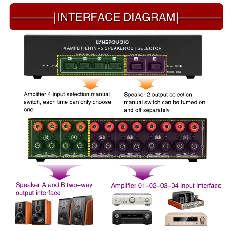 B042 Amplificatore di potenza 4-in-2-out Commutatore audio Distributore interruttore altoparlante, 300 W per canale Qualità audio senza perdita di dati, B042