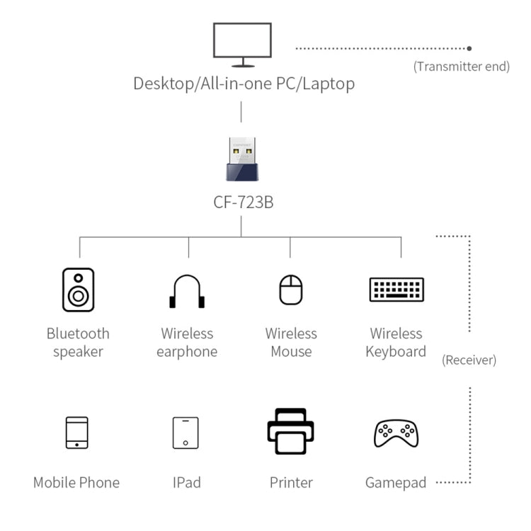 COMFAST CF-723B Mini adattatore WiFi Bluetooth USB 2 in 1 Ricevitore per scheda di rete wireless da 150 Mbps, CF-723B