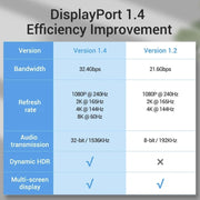 Cavo DisplayPort DisplayPort 1.4 8K HDR 60Hz 32,4 Gbps per video/PC/laptop/TV, lunghezza cavo: 1 m, 1m