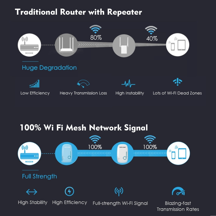 WAVLINK WN576K2 AC1200 Router WiFi domestico Estensore di rete Ripetitore wireless dual band, US Plug, UK Plug, EU Plug, AU Plug