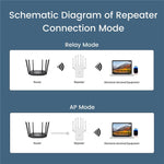 Amplificatore segnale WiFi 300 Mbps RE300LN per casa e ufficio