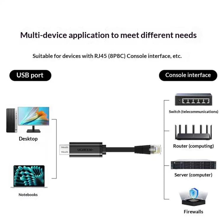 Cavo console UGREEN CM204-50773 da 1,5 m da USB 2.0 a RJ45