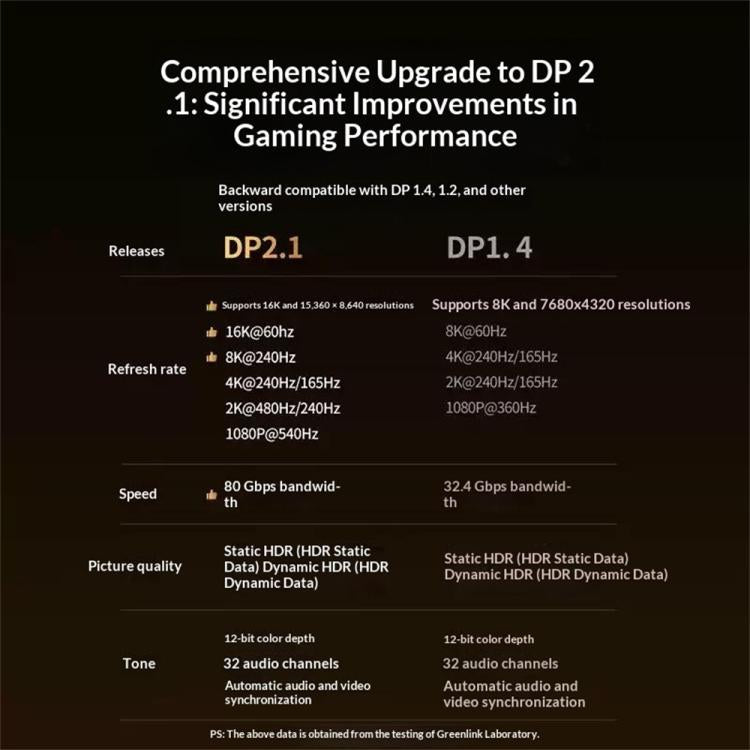UGREEN DP128 3 Meter DP2.1 DisplayPort Male to Male Adapter Cable 16K / 60Hz 80Gbps