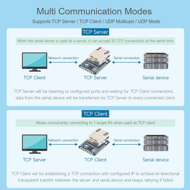 Waveshare UART TO ETH (B) TTL UART to mini Ethernet module, UART TO ETH (B)