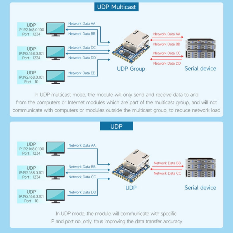 Waveshare UART TO ETH (B) TTL UART to mini Ethernet module, UART TO ETH (B)