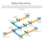 Modulo trasferimento dati USB a LoRa SX1262 2 pezzi