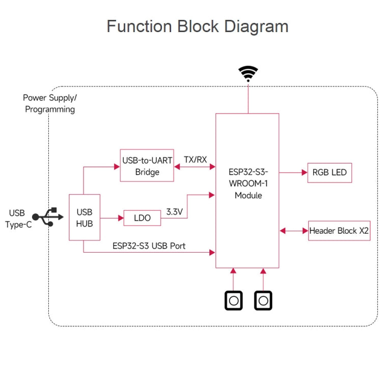 Scheda sviluppo Wi-Fi 2,4 GHz ESP32-S3 Waveshare