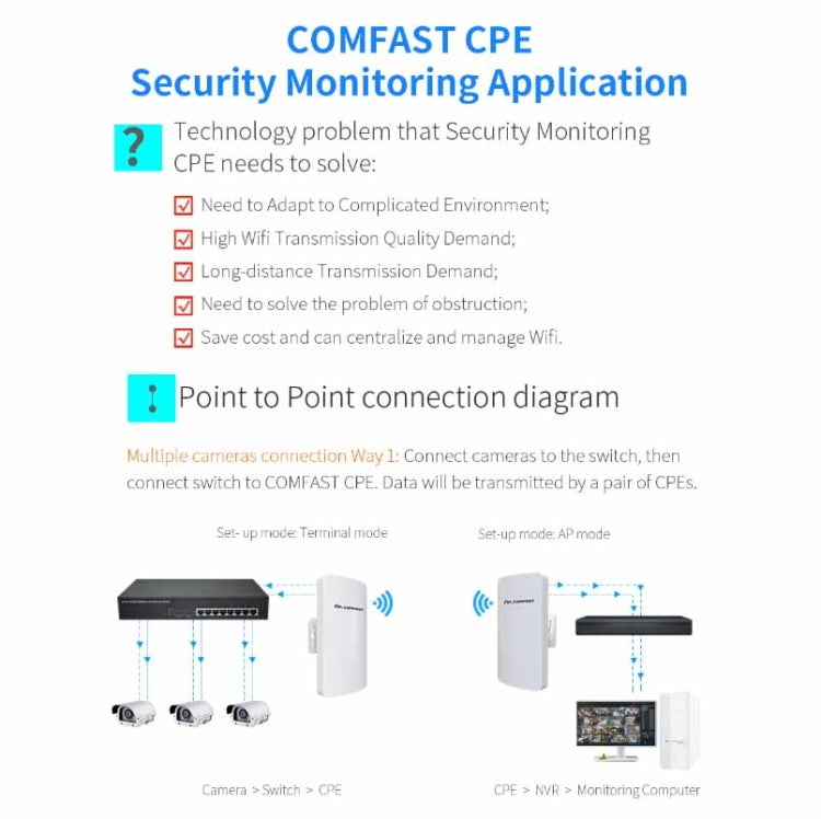 Bridge CPE per monitoraggio wireless ad alta potenza da esterno COMFAST CF-E120A 5.8G, US Plug, EU Plug