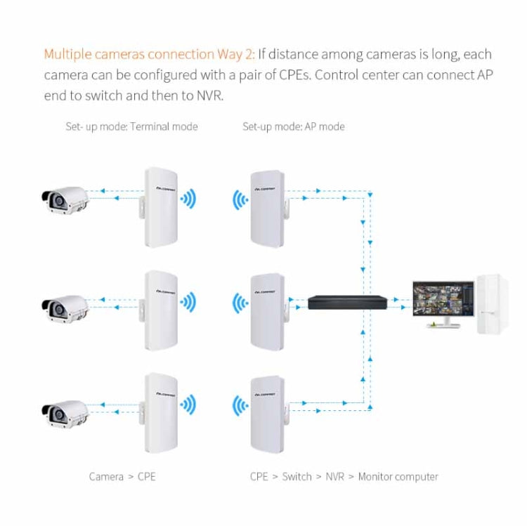 Bridge CPE per monitoraggio wireless ad alta potenza da esterno COMFAST CF-E120A 5.8G, US Plug, EU Plug