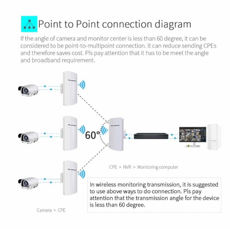 Bridge CPE per monitoraggio wireless ad alta potenza da esterno COMFAST CF-E120A 5.8G, US Plug, EU Plug