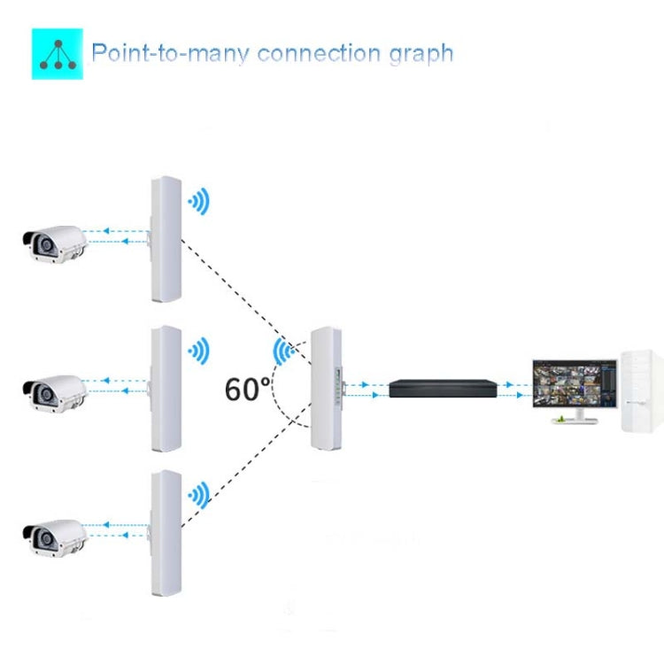 COMFAST E314n 300Mbps copre 5 chilometri di stazione base Wi-Fi Bridge wireless, EU Plug, US Plug, UK Plug