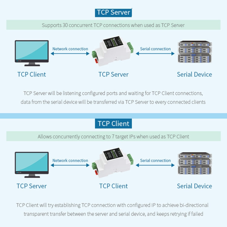 Server seriale industriale Waveshare RS232 a RJ45 Ethernet
