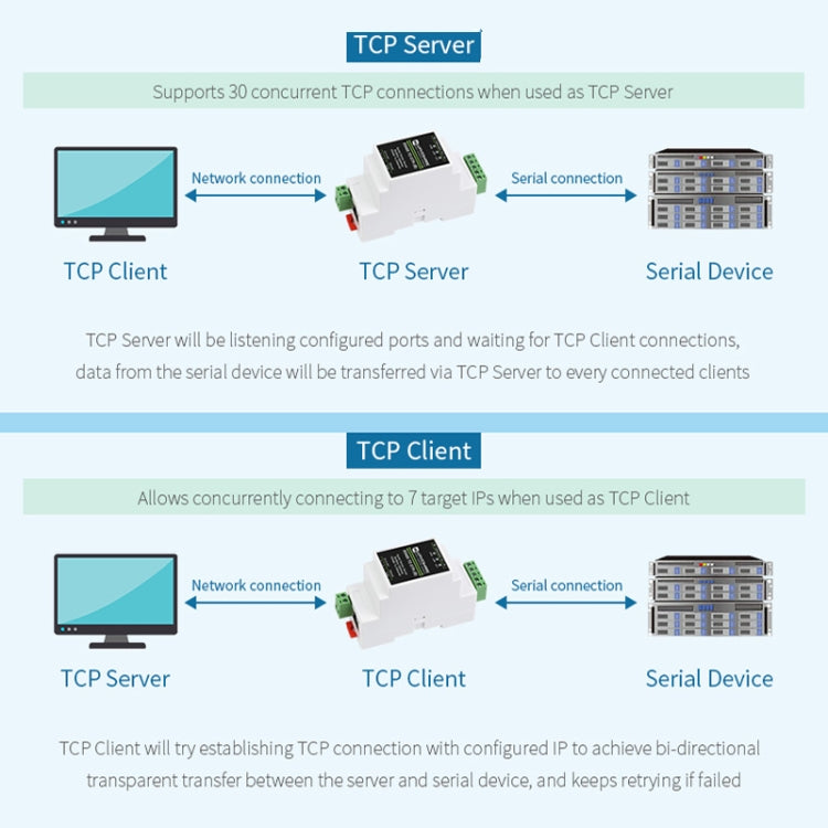 Server seriale industriale Waveshare 23950 da RS232 a RJ45 Ethernet da TCP/IP a seriale, 23951