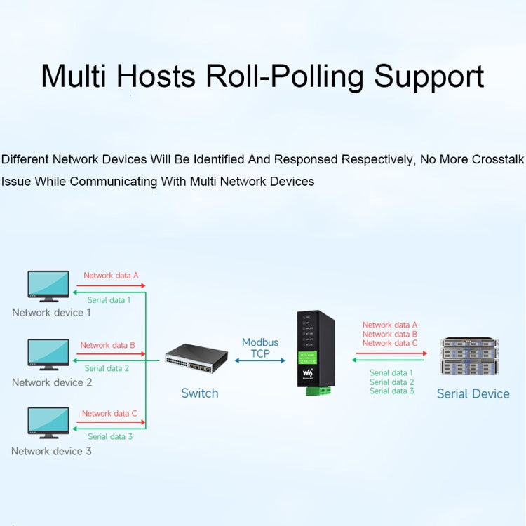 Waveshare server seriale Ethernet RS232 RS485 RJ45