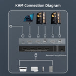 Switch KVM HDMI 2 In 1 Out 4K 60Hz USB 2.0