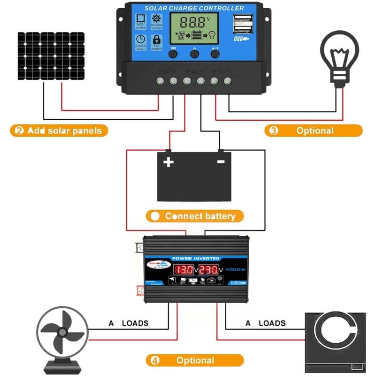 Inverter 300W 12V a 110/220V con controller 30A e pannello 18W