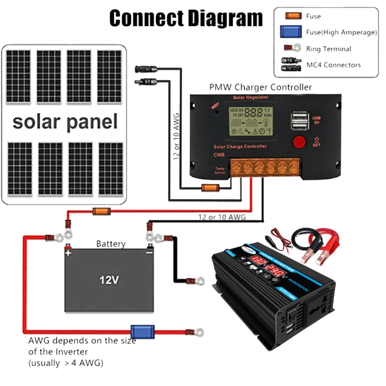 Inverter 300W 12V a 110/220V con controller 30A e pannello 18W