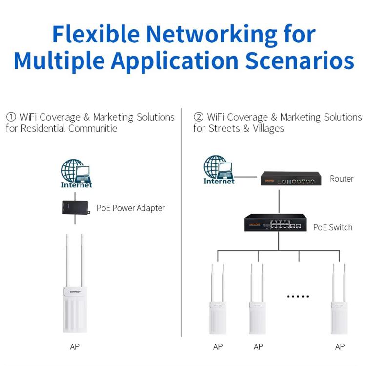 COMFAST CF-EW61 Access Point wireless per esterni, 300 Mbps, 2,4 GHz, con doppia antenna esterna da 5 dBi, EU Plug, US Plug, UK Plug, AU Plug