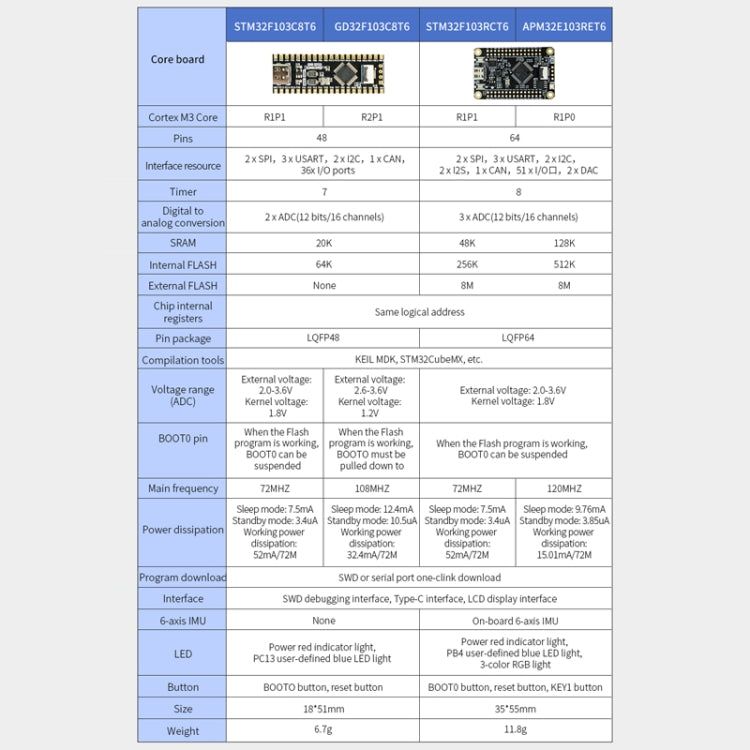 Scheda sviluppo STM32F103RCT6 con schermo TFT 0.96"