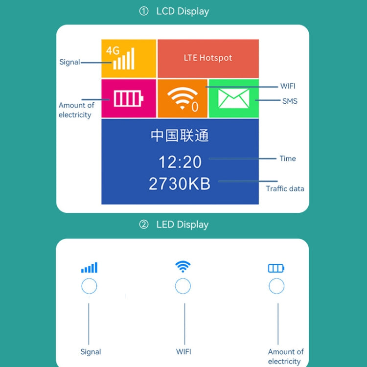 Router SIM per scheda WIFI mobile per terminale portatile per auto 4G LTE, LT600 LCD Display, LT600 LED Indicator Light