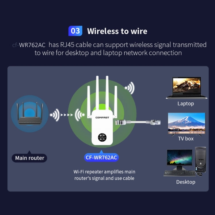 COMFAST 762AC 1200Mbps Ripetitore di segnale WiFi Dual Band WiFi con schermo OLED, CF-WR762AC