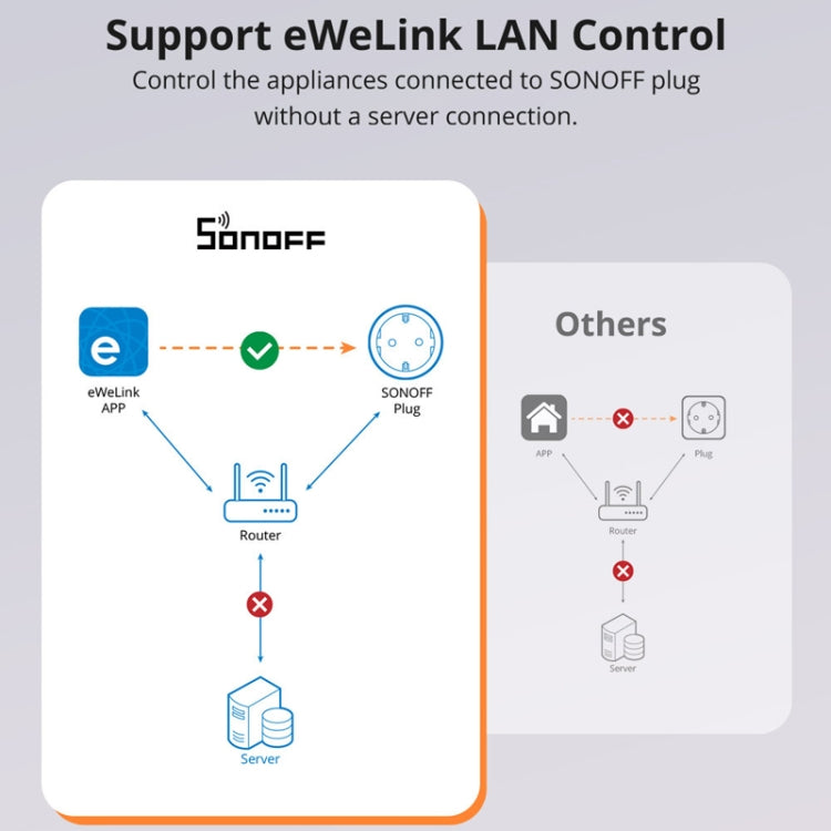 Presa WiFi intelligente SONOFF S60TPF EU e S60TPG UK