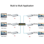 KVM 200m HDMI IP Extender RJ45 Cavo di rete Extender video, trasmettitore + ricevitore, spina USA, 200m