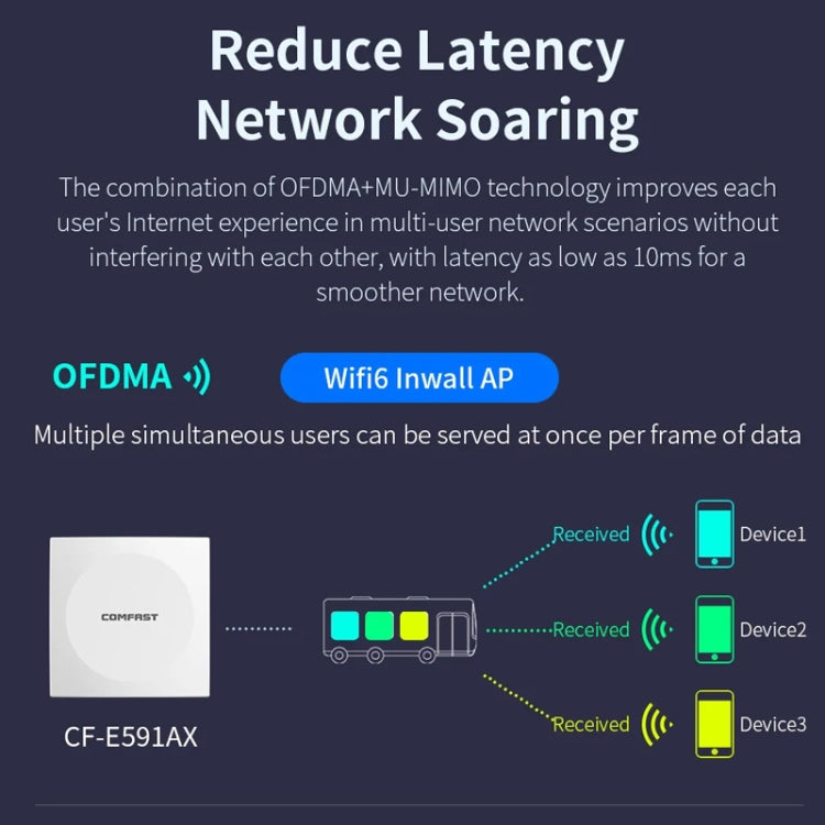 AP da parete COMFAST CF-E591AX 1500Mbps Dual-Band WiFi6 Supporta alimentazione POE 48V, CF-E591AX