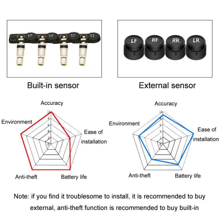 Sensore di pressione dei pneumatici wireless per auto con accendisigari, External, Internal