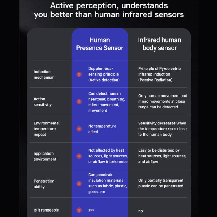 Human Presence Sensor Millimeter Wave Radar Detection Built-in Illuminance Sensor, Tuya WiFi Square, Tuya WiFi Round, Tuya Zigbee Square, Tuya Zigbee Round