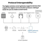 Gateway wireless intelligente Zigbee 3.0 eWeLink