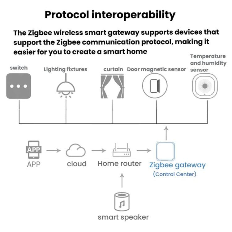 Gateway wireless intelligente Zigbee 3.0 eWeLink
